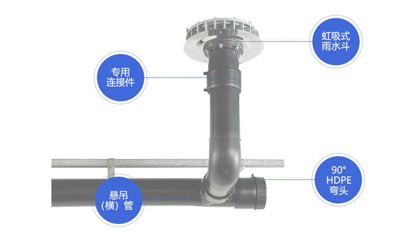 虹吸排水的原理和安裝注意事項(xiàng)